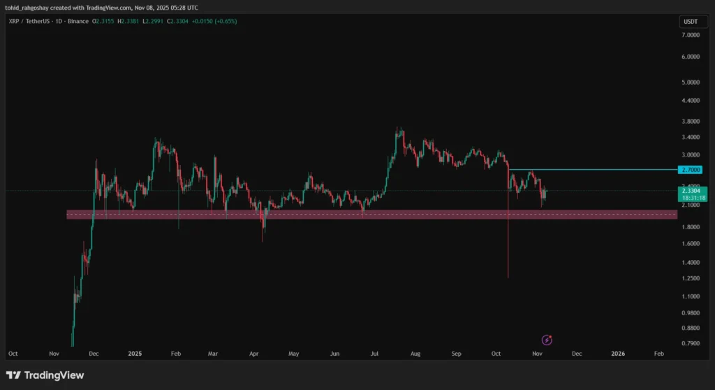 تحلیل تکنیکال ریپل هفته چهارم آبان ۱۴۰۴
