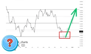 منطقه خرید این آلت کوین پیش از جهش ۱۶۵ درصدی