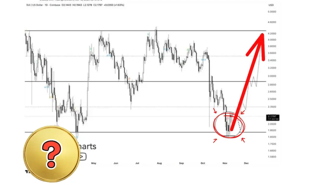 منطقه خرید آلت‌کوین مشهور پیش از جهش ۱۰۰ درصدی