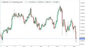 تحلیلگران آغاز بازار نزولی را اعلام کردند