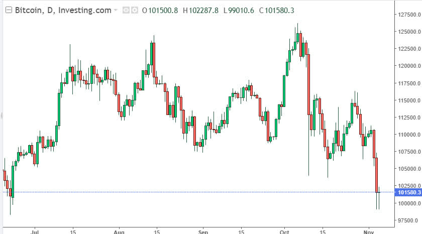 تحلیلگران آغاز بازار نزولی را اعلام کردند
