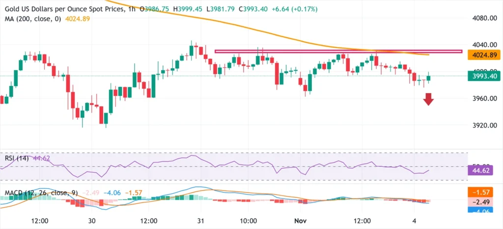ریزش طلای جهانی تا کجا ادامه دارد؟