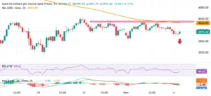 ریزش طلای جهانی تا کجا ادامه دارد؟