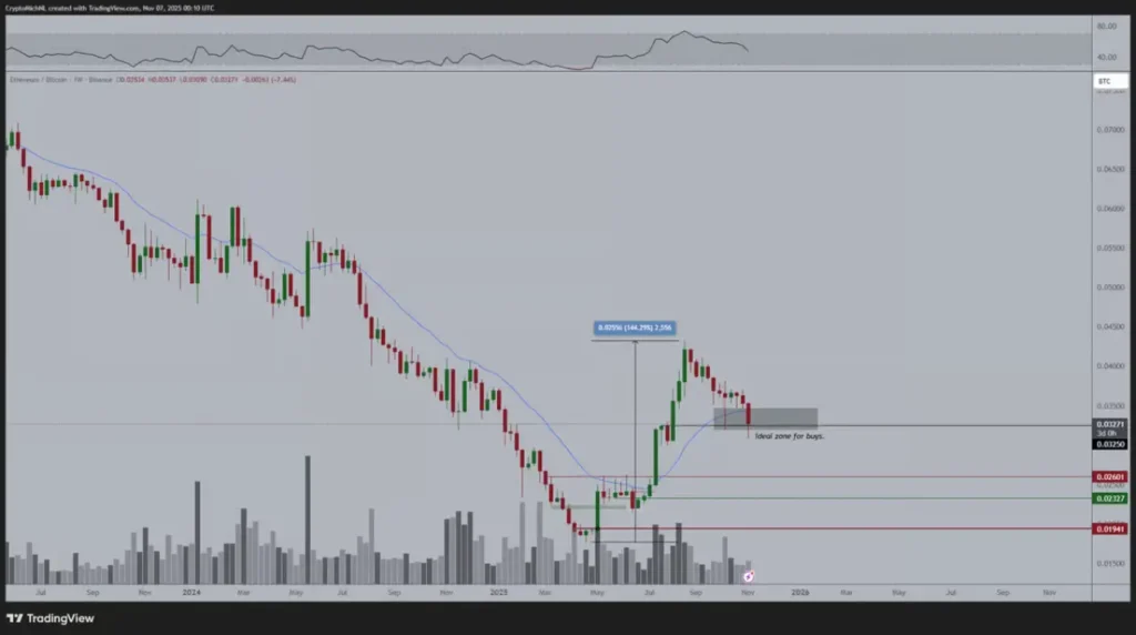 الگوی صعودی پیش از جهش ۳۰۰ درصدی ارز دیجیتال مشهور