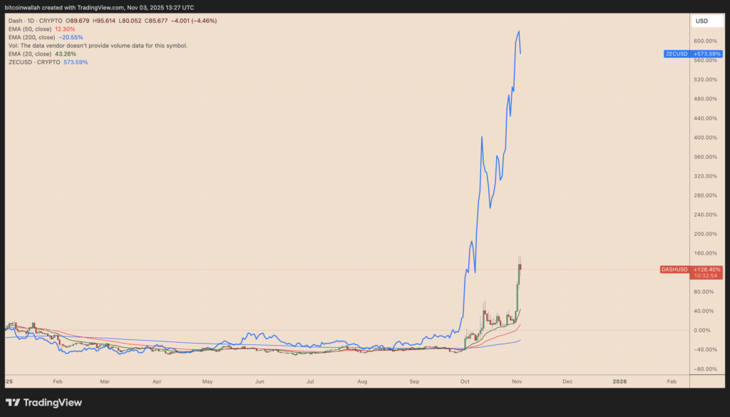 این آلت ‌کوین رشد ۵۰۰ درصدی زیکش را تکرار می‌کند