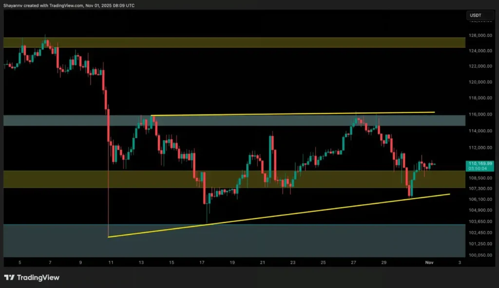 این سطح قیمتی مهم، حرکت بعدی بیت ‌کوین را مشخص می‌کند