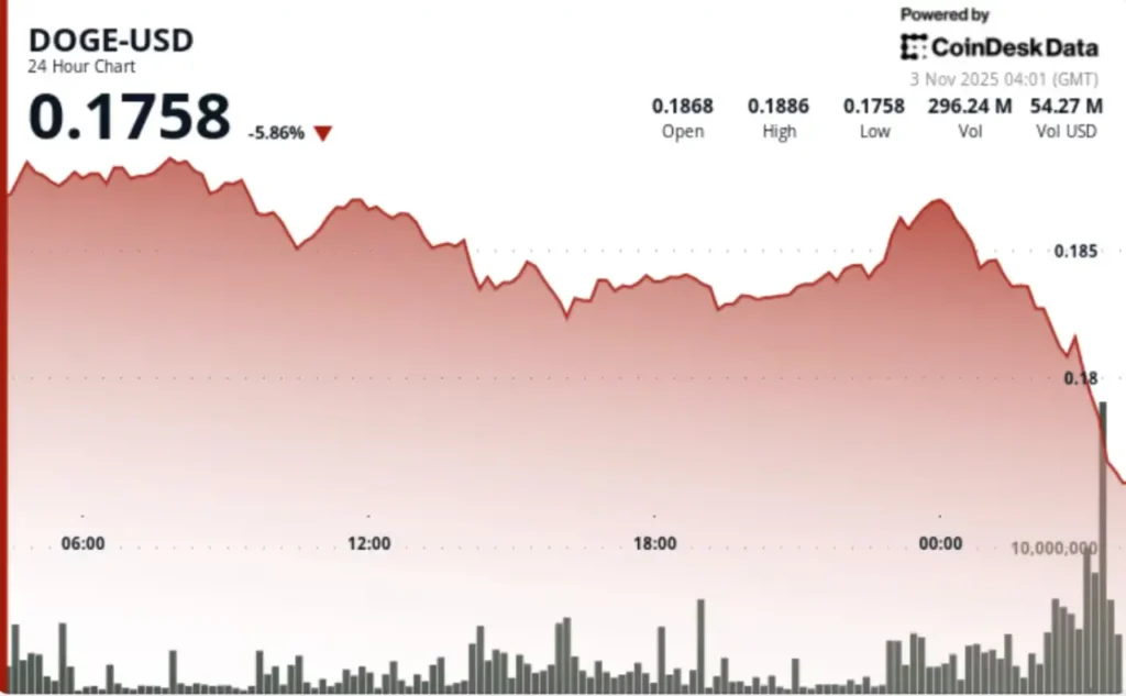 تقاطع مرگ در نمودار میم‌ کوین مشهور
