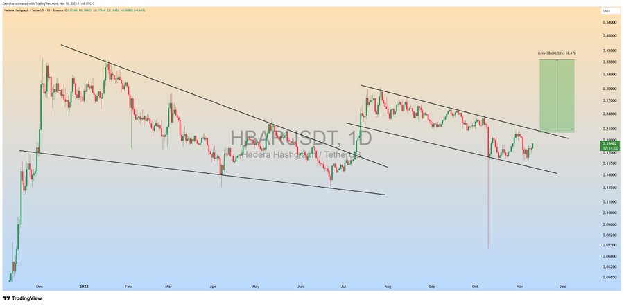 پیش‌بینی جهش ۹۰ درصدی این آلت کوین