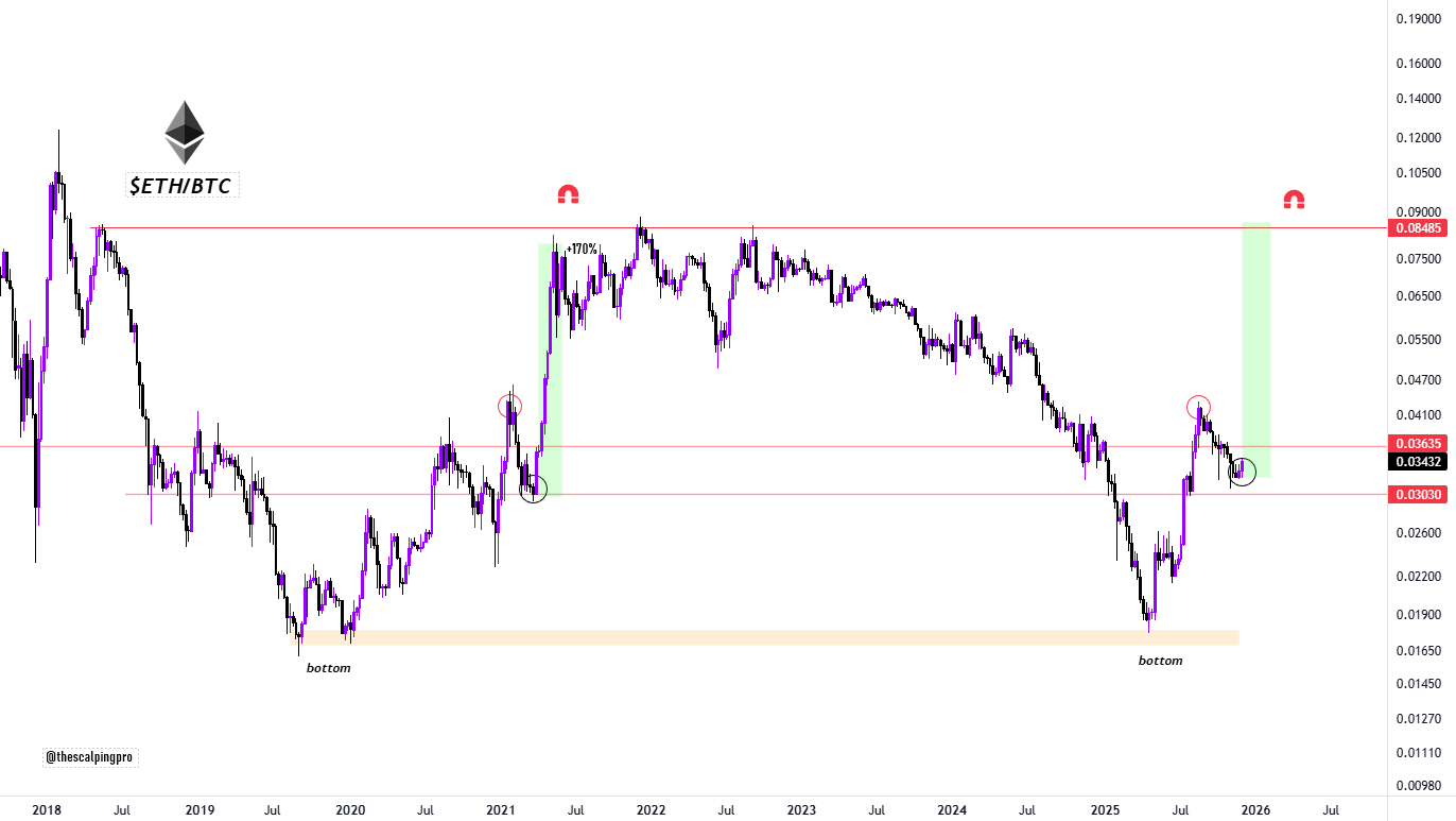 اتریوم نسبت به بیت کوین