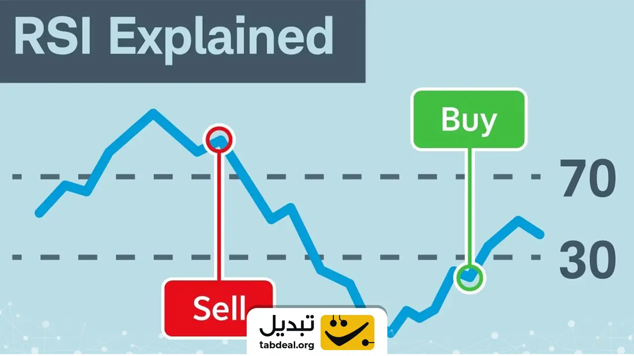 اندیکاتور RSI در تحلیل تکنیکال