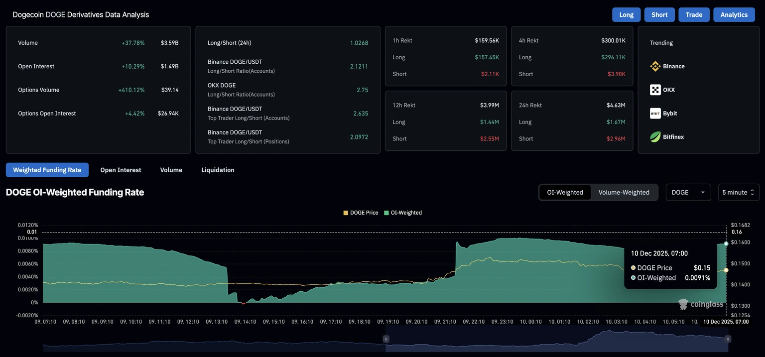 نمودار دوج کوین 