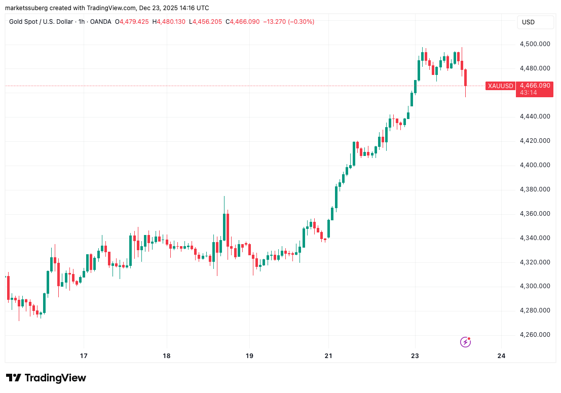 نمودار بیت کوین