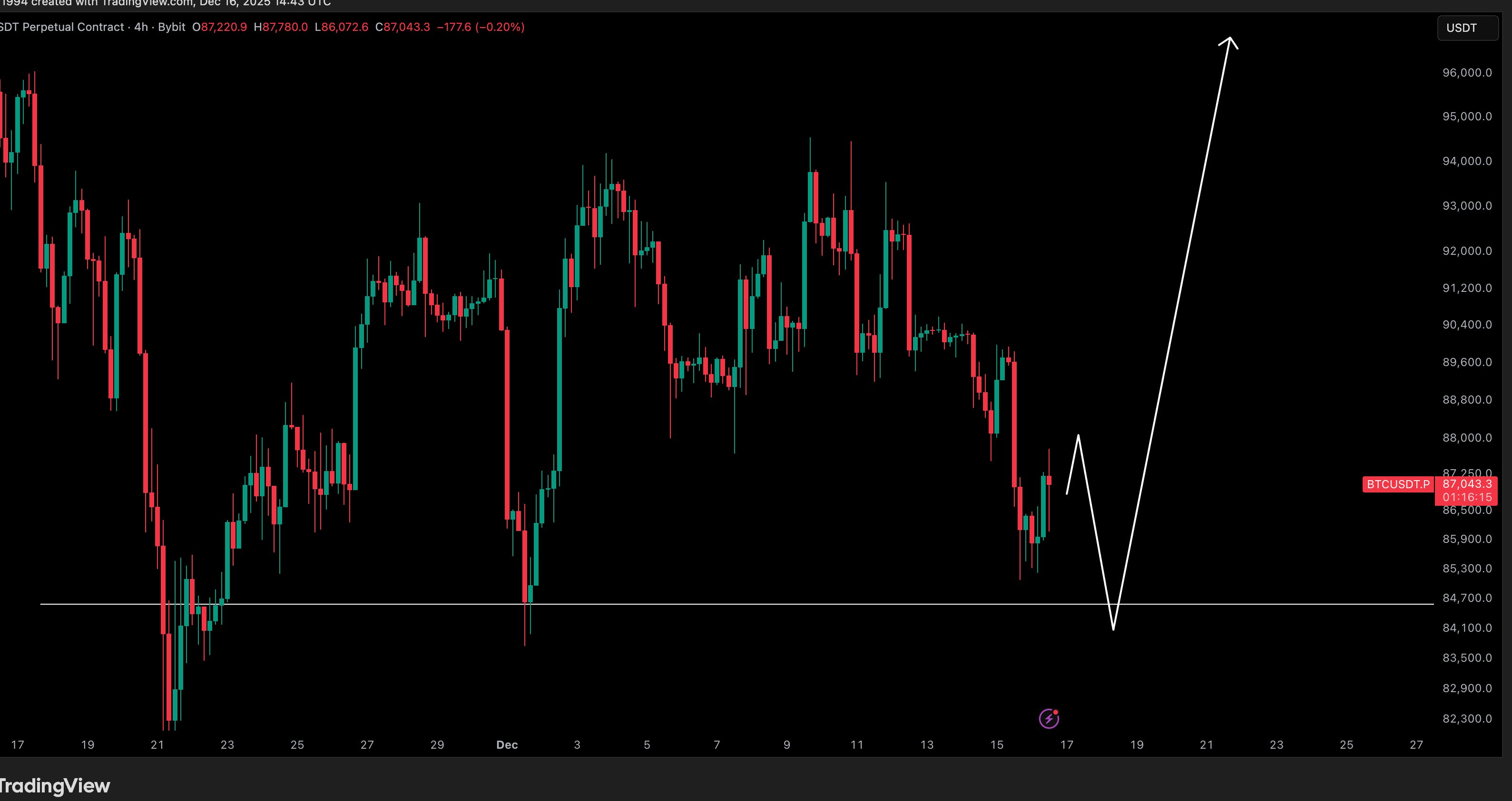 نمودار بیت کوین