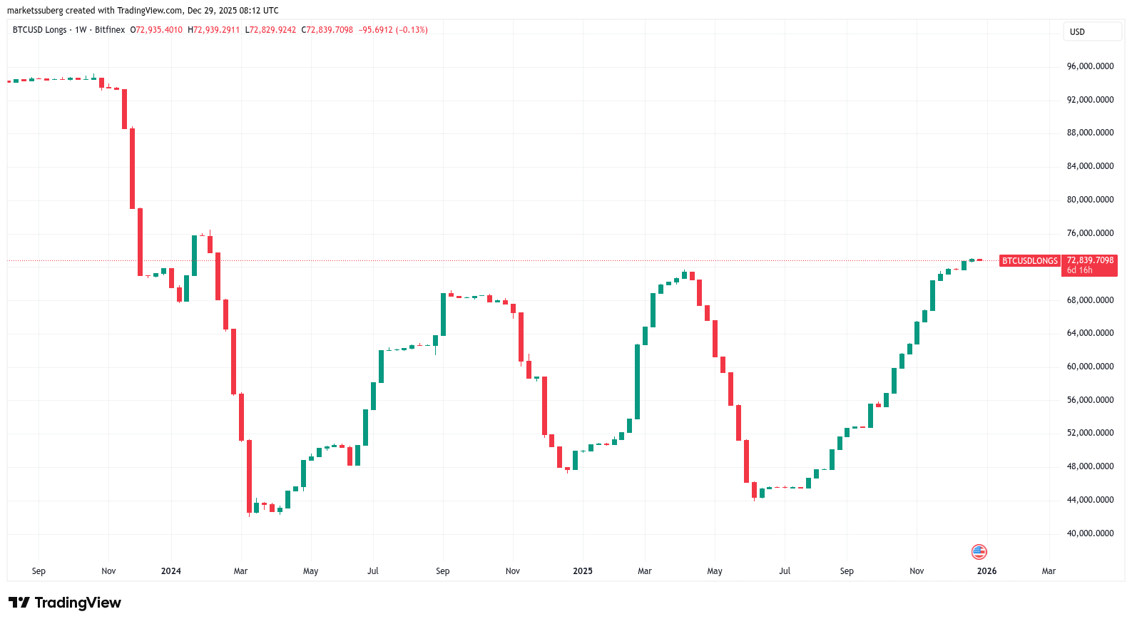 نمودار بیت کوین