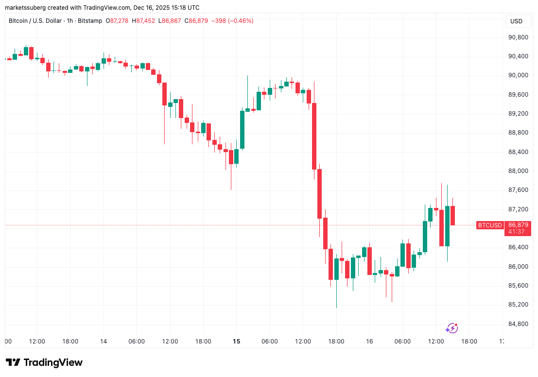 نمودار بیت کوین