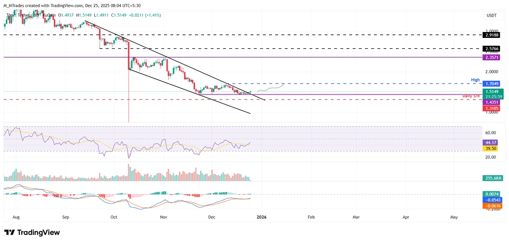 نمودار تون کوین