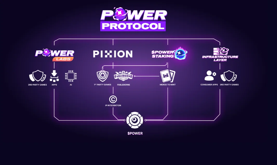 ویژگی‌های پاور پروتکل