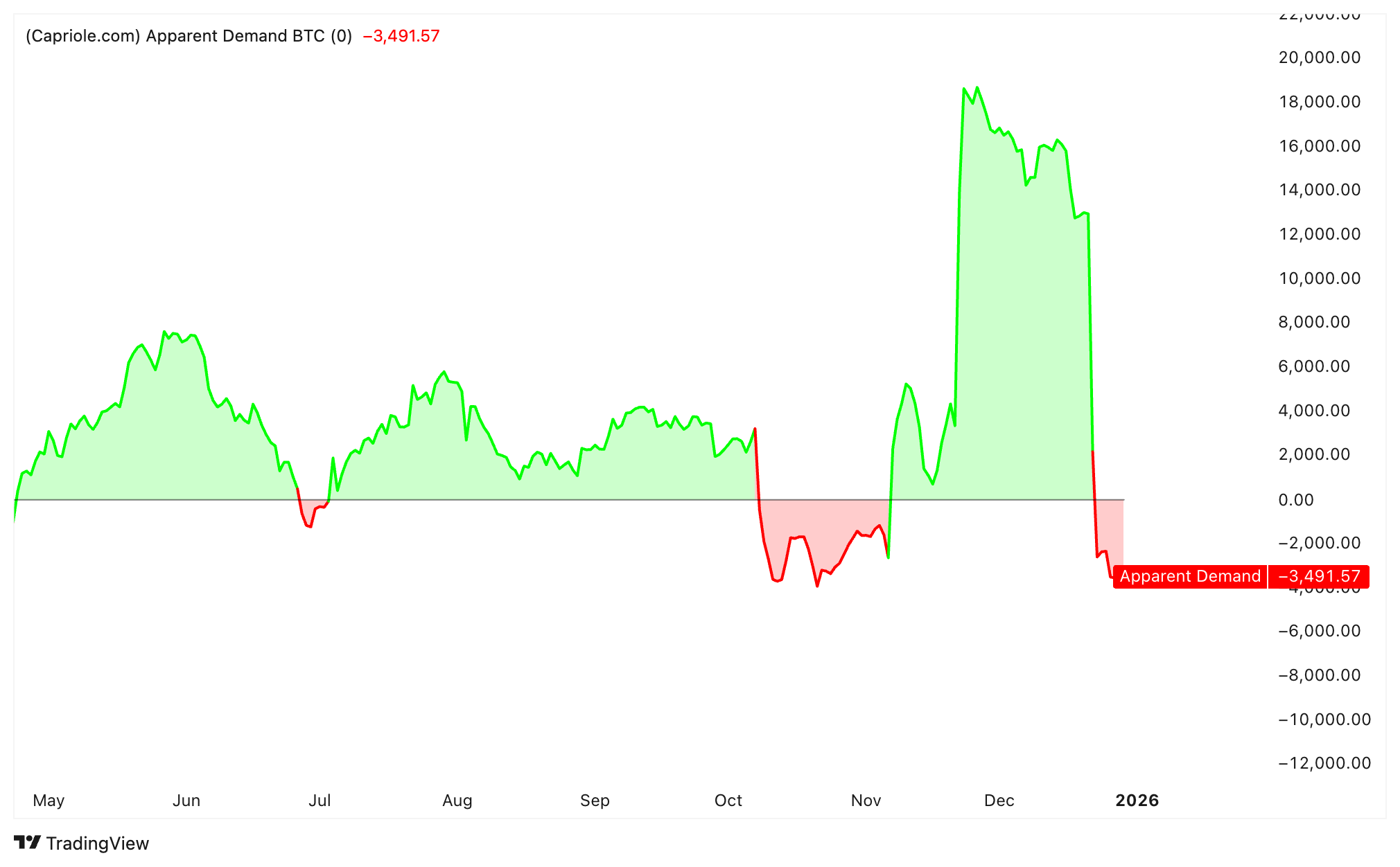 نمودار بیت کوین