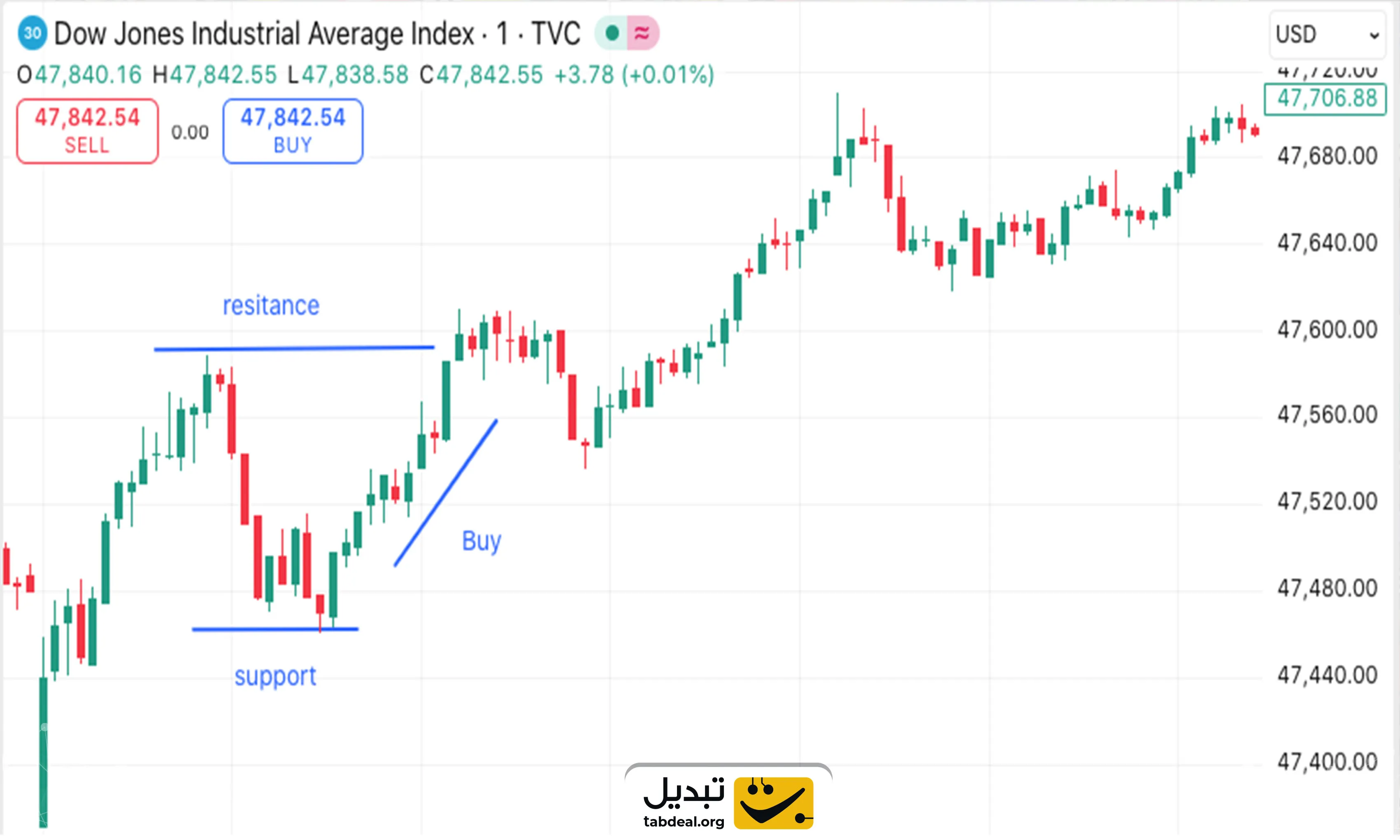 چگونه با استفاده از سقف و کف معامله کنیم؟
