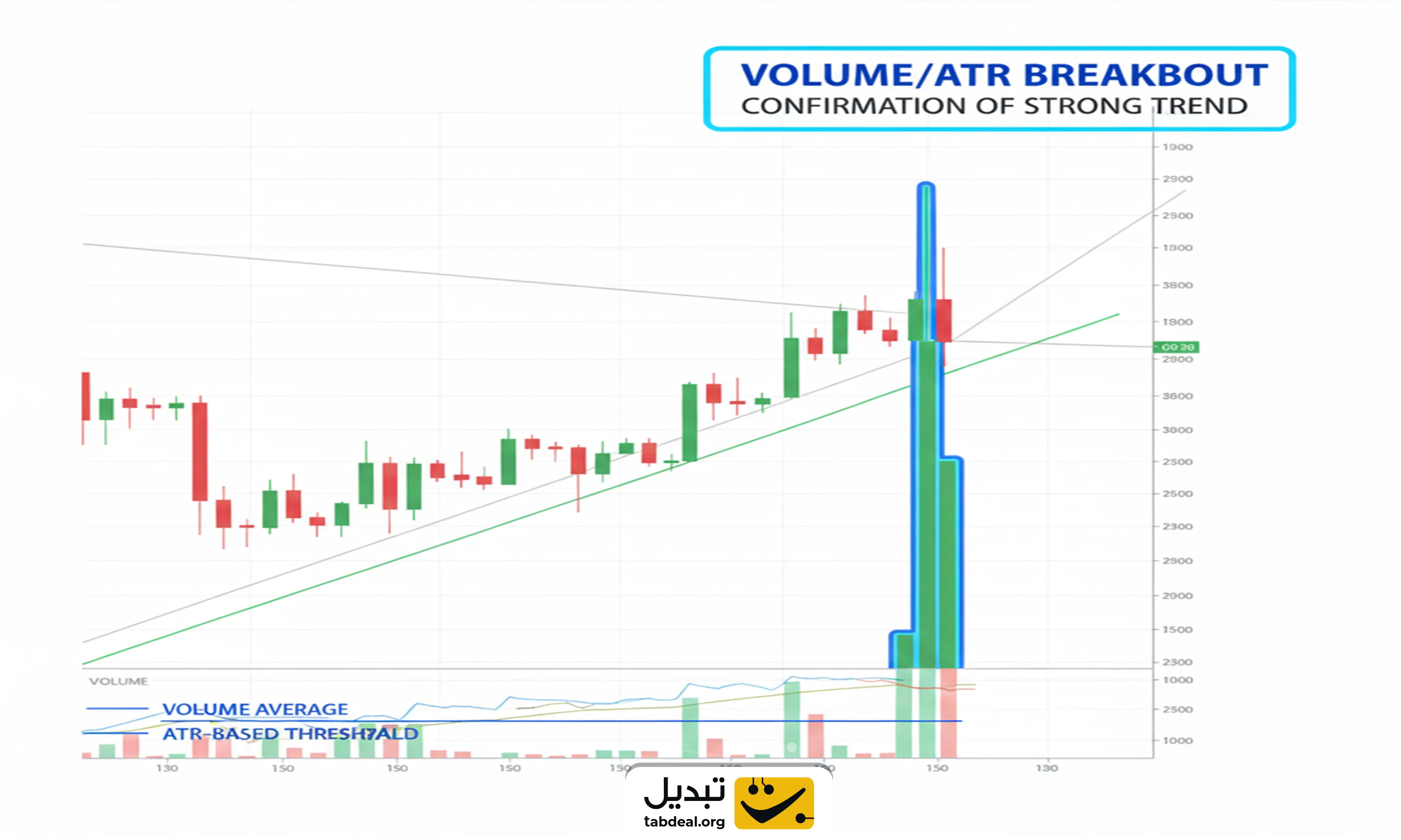 اندیکاتورهای حجم/نوسان محور (Volume/ATR Breakout)
