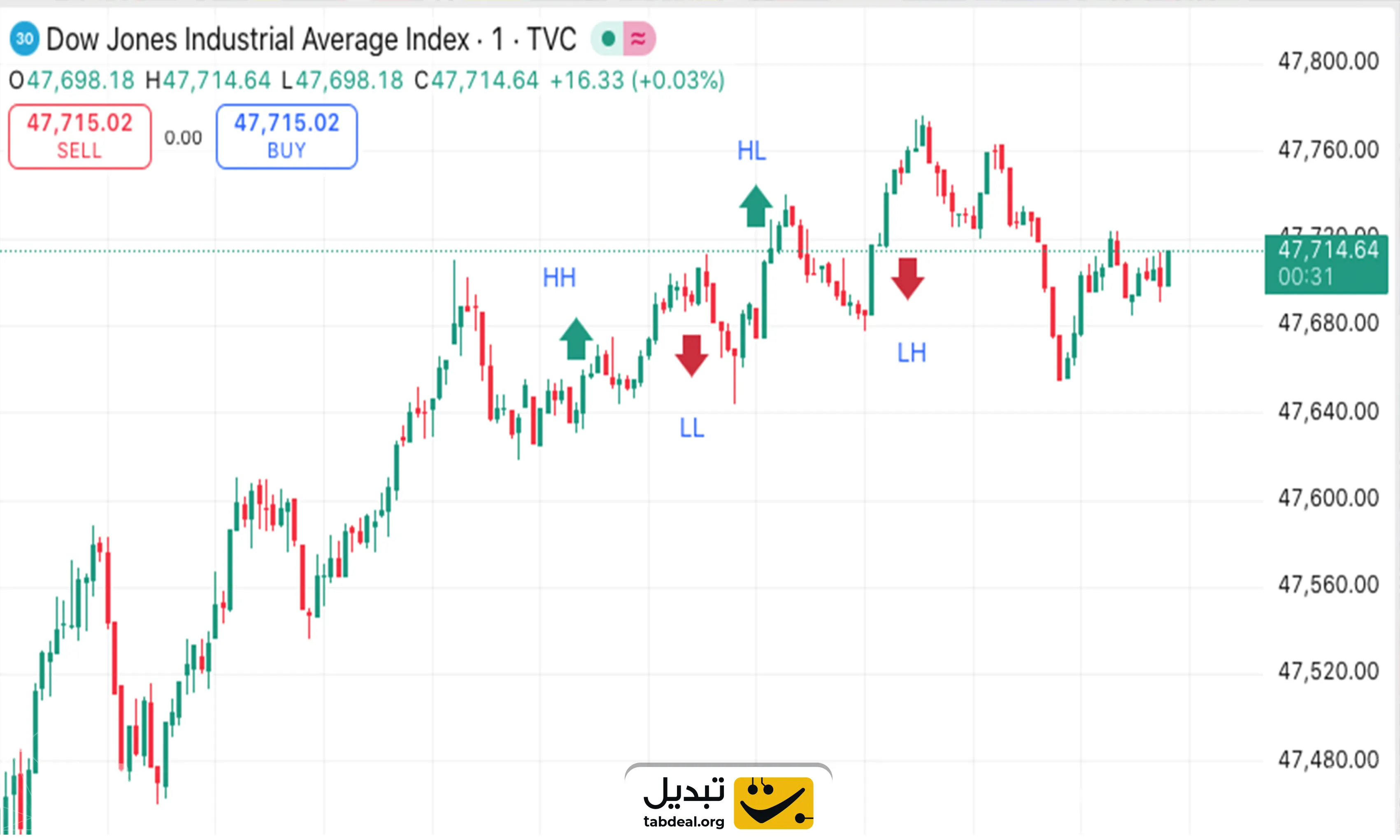سقف ها و کف ها در کانال های قیمتی (Price Channels)