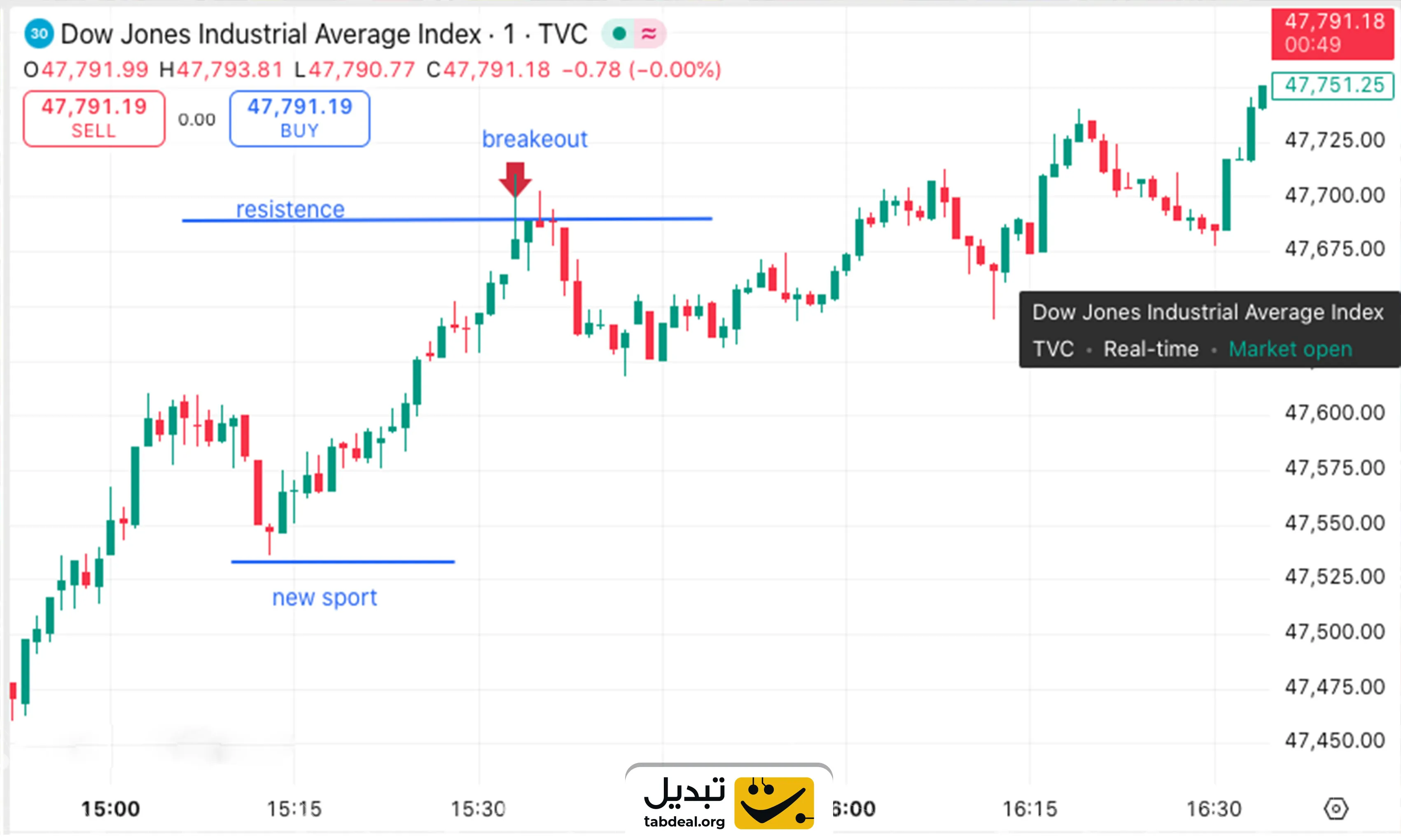 چگونه سقف و کف را روی چارت شناسایی کنیم؟