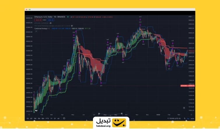 10 تا از بهترین و قوی ترین اندیکاتورهای تریدینگ ویو
