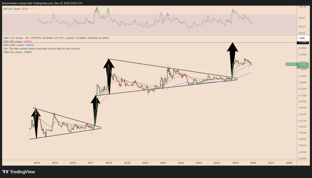 پیش بینی جهش قیمت ریپل