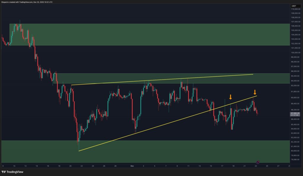 سناریوی کریسمس؛ بیت کوین در تعطیلات سال نو به کدام سو می‌رود؟