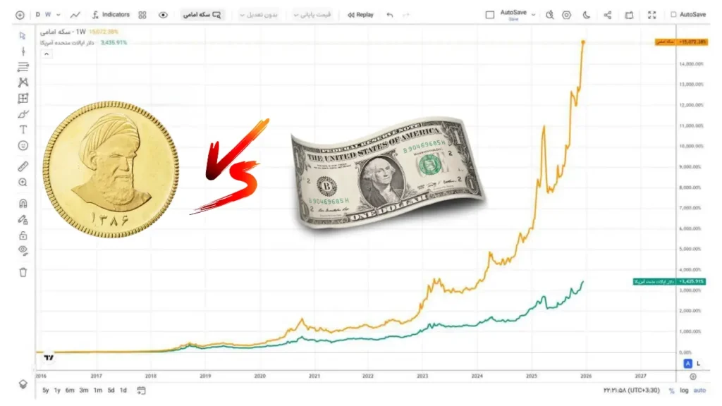 بازدهی ۱۵۰۰۰ درصدی سکه طلا در ۱۰ سال اخیر | دلار چقدر جهش کرد؟