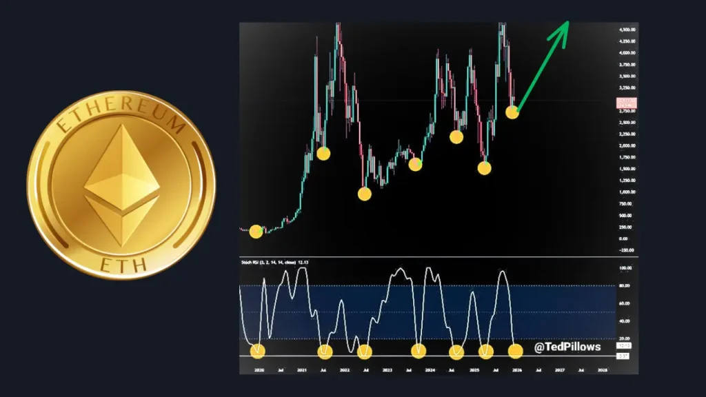 سیگنال طلایی برای خرید اتریوم در کف قیمت