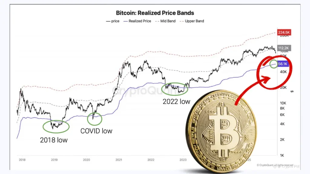 قیمت بیت‌کوین در ۲۰۲۶ از این سطح پایین‌تر نمی‌رود