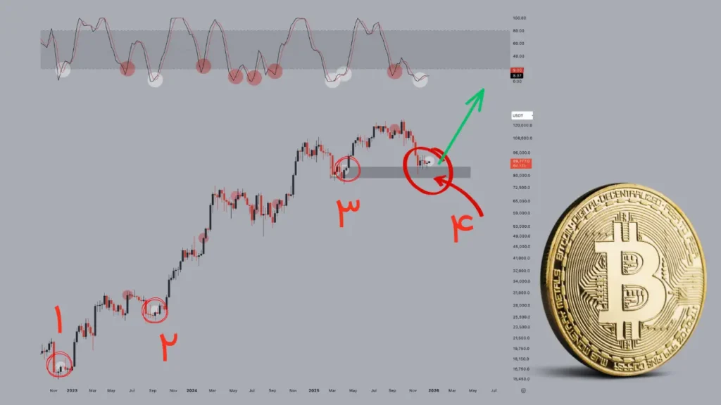 سه نشانه تکنیکال که می‌گویند بیت ‌کوین به کف قیمت رسیده است