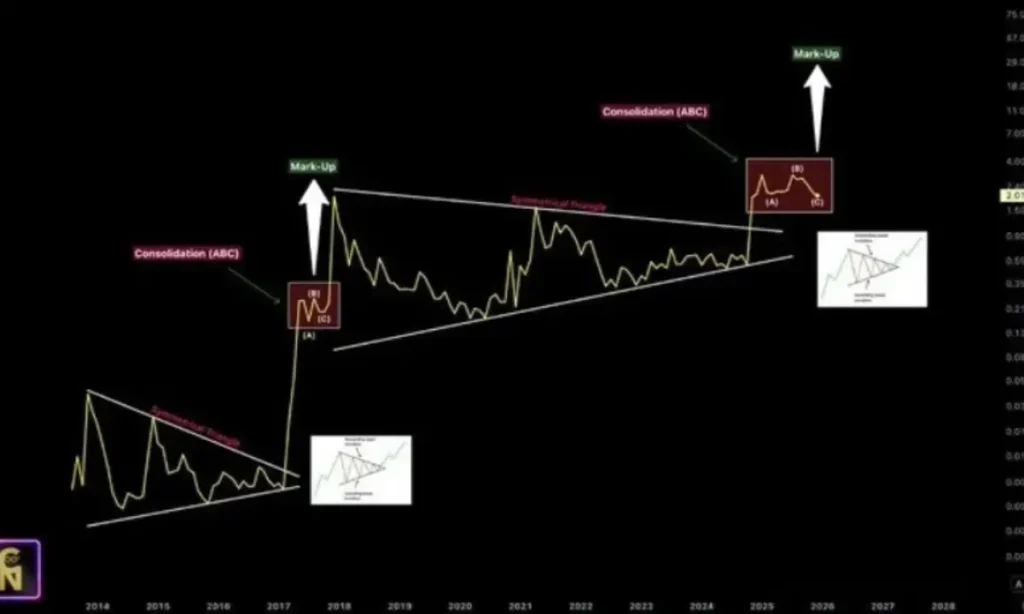 رشد ۸ درصدی با تشکیل الگوی مثلث صعودی