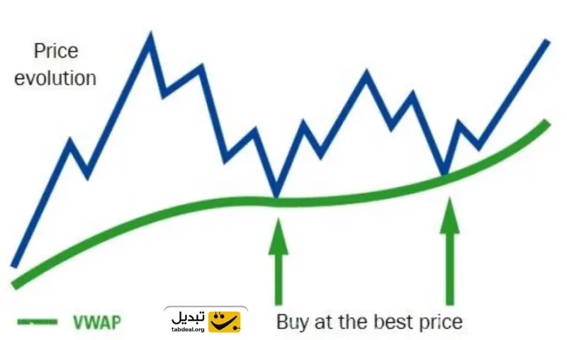 قیمت میانگین وزنی بر اساس حجم (VWAP)