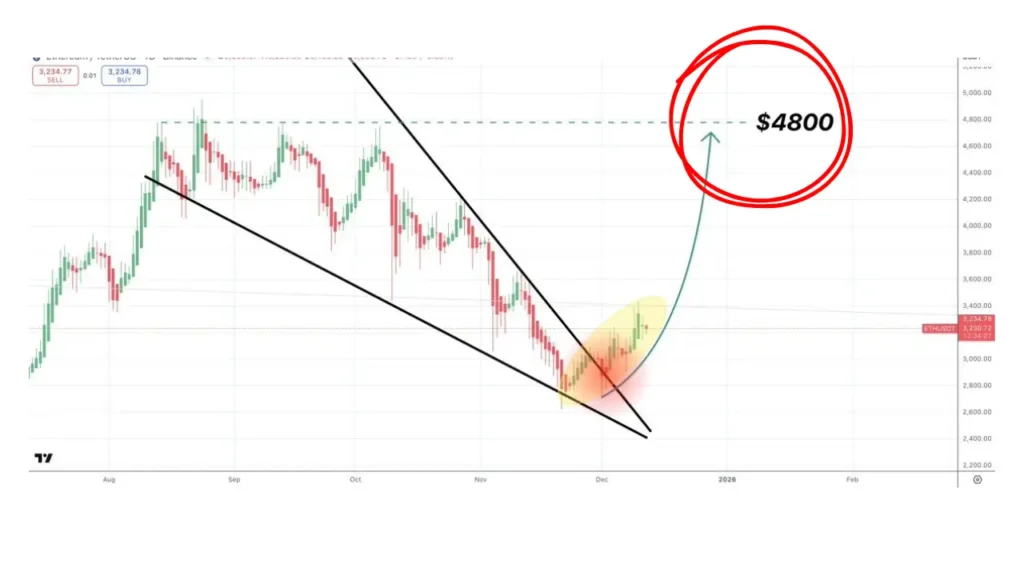 تکرار الگوی صعودی۲۶۰ درصدی در نمودار ارز دیجیتال مشهور
