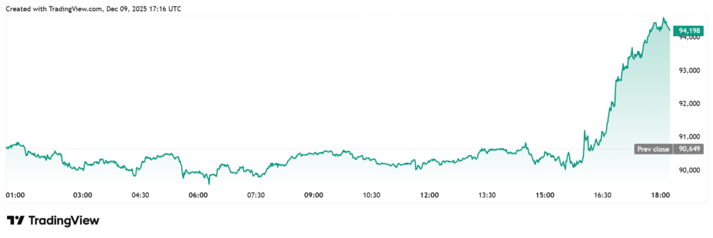رالی صعودی بیتکوین و آلتکوینها در آستانه تصمیم فدرال رزرو