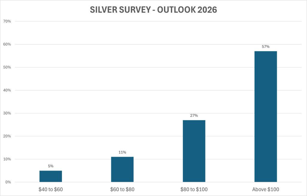 هجوم انتظارات صعودی به بازار نقره | چشم انتظار نقره ۱۰۰ دلاری در سال ۲۰۲۶