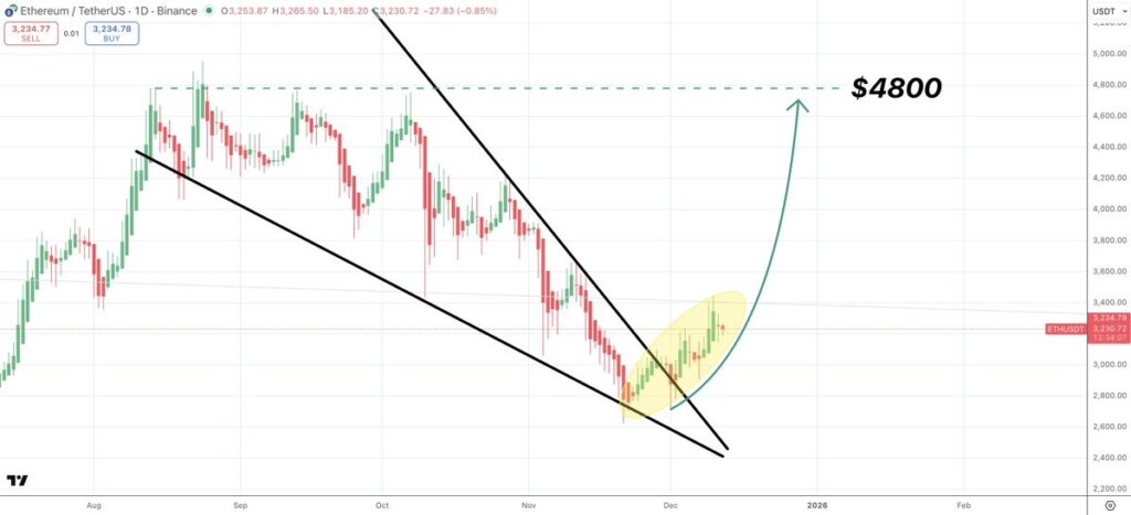 تکرار الگوی صعودی۲۶۰ درصدی در نمودار ارز دیجیتال مشهور