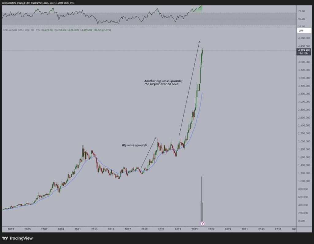 سیگنال دیوانه‌وار طلا برای بازار کریپتو؛ منتظر پرواز آلت‌ کوین‌ها باشید