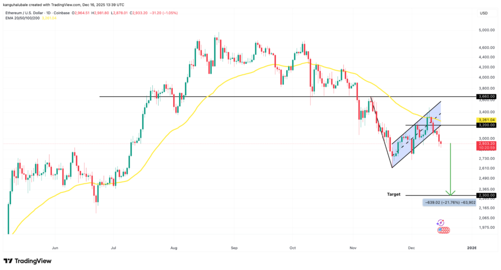چرا اتریوم سطح ۳ هزار دلار را از دست داد؟