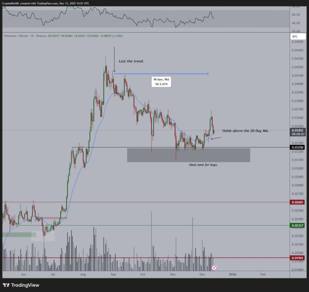 زنگ خطر تکنیکال برای اتریوم؛ اصلاح شدید در صورت از دست رفتن این حمایت مهم