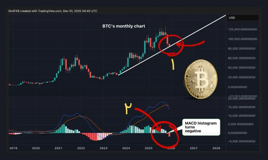تحلیل تکنیکال بیت‌ کوین (BTC)