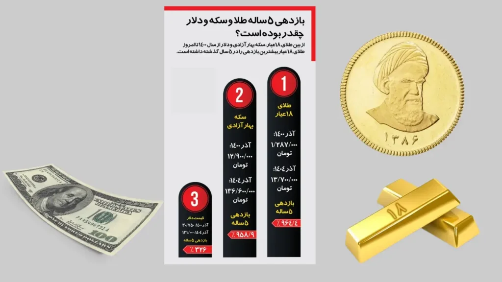سود عجیب و غریب خریداران طلا، سکه و دلار در ۵ سال