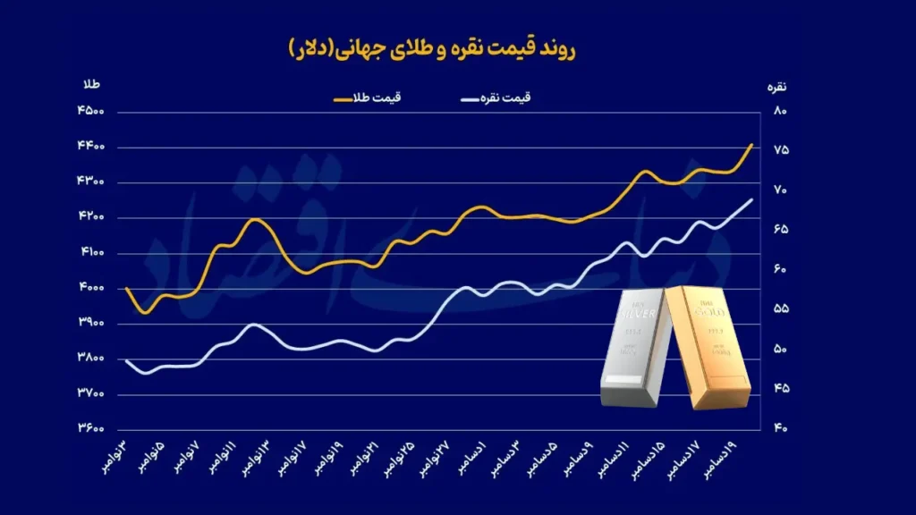 فلزات گران‌بها به شکستن مقاومت‌های قیمتی ادامه می‌دهند؛ به‌روزرسانی رکورد طلا و نقره امروز (۲ دی)