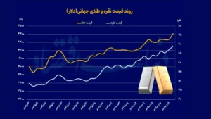 فلزات گران‌بها به شکستن مقاومت‌های قیمتی ادامه می‌دهند؛ به‌روزرسانی رکورد طلا و نقره امروز (۲ دی)