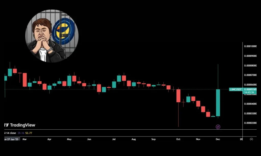 جهش ۱۶۰ درصدی این آلت ‌کوین