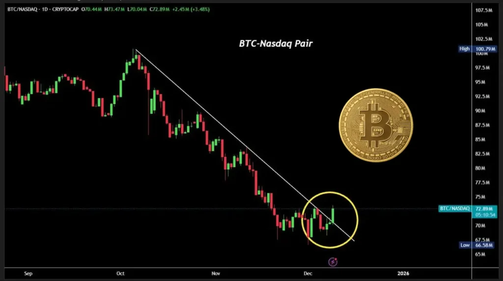 بیت‌ کوین به سمت ۱۱۰ هزار دلار خیز برداشت