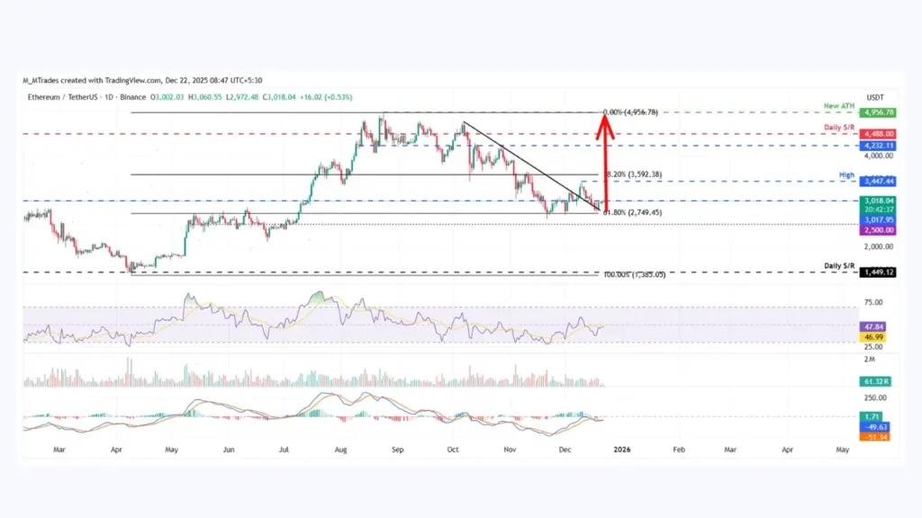 چه انتظاری از قیمت بیت کوین، اتریوم و ریپل داشته باشیم؟