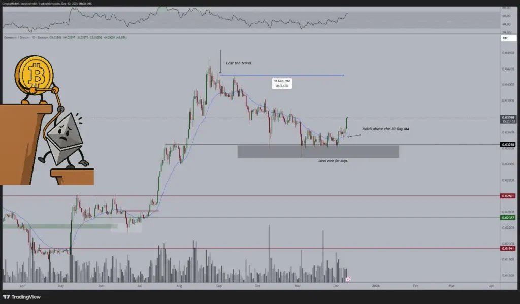 اگر بیت ‌کوین به این قیمت برسد، اتریوم رکورد تاریخ را می‌زند